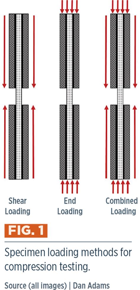 bedding in compression test in composites|Optimum unidirectional compression testing of .